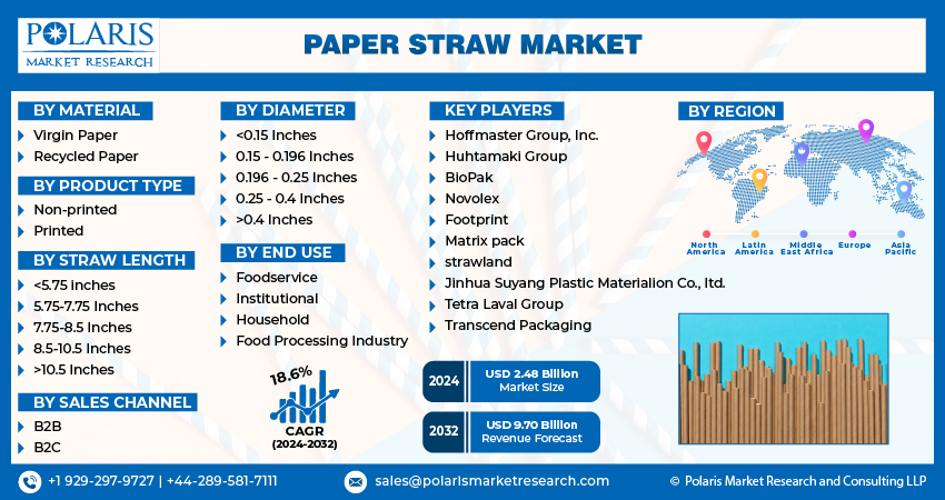 Paper Straw Market Share, Size, Trends